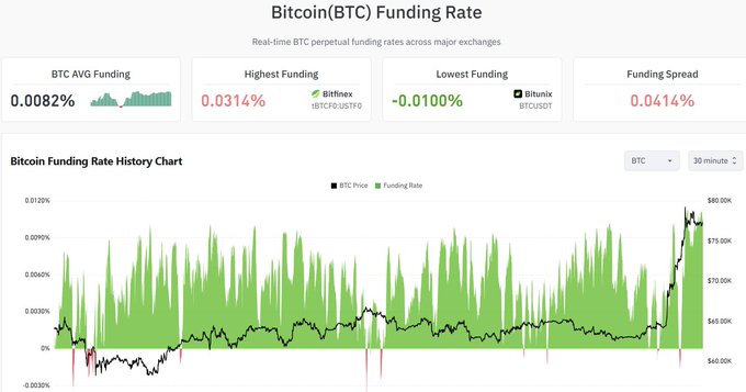 The image displays a Bitcoin (BTC) Funding Rate dashboard showing an average funding rate of 0.0082%, with the highest at 0.0314% (Bitfinex BTC/USDT) and lowest at -0.0100% (Bitunix BTC/USDT), alongside a 30-minute history chart tracking BTC price (around $73-75K) against funding rate fluctuations. This illustrates the post's point about using funding rates as a signal of market sentiment—rising funding during price surges suggests longs are paying shorts, warning against FOMO-ing into long positions.