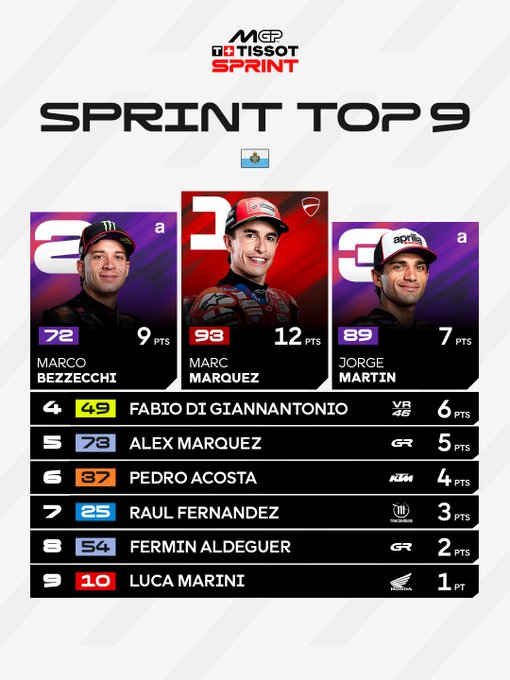 A 'MOTO GP TISSOT SPRINT TOP 9' results board showing Marco Bezzecchi in 1st with 9 pts, Marc Marquez in 2nd with 12 pts, and Jorge Martin in 3rd with 7 pts, followed by riders ranked 4th through 9th.