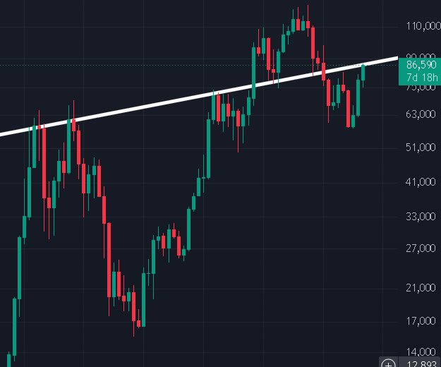 A Bitcoin monthly candlestick chart shows price trading at 86,590, approaching but not yet breaking above a long-term ascending white trendline around the 90,000 level, with notable highs near 110,000 and lows around 12,893 visible on the right-hand scale. The chart visually illustrates the post's point: BTC is currently testing this critical multi-year resistance, and a confirmed breakout above the trendline would signal bullish continuation, while failure to break through would warrant caution.
