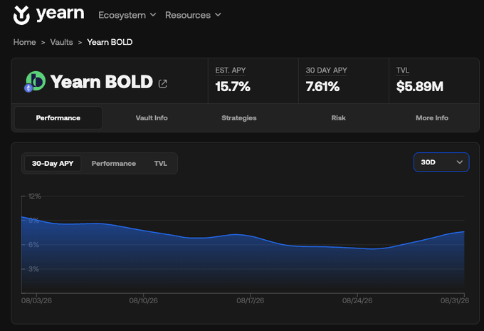 A Yearn finance dashboard displaying the Yearn BOLD vault with an estimated APY of 15.7%, 30-day APY of 7.61%, TVL of $5.89M, and a 30-day performance chart.