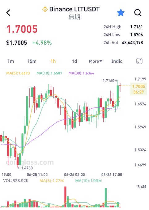 A Binance candlestick chart for LITUSDT (perpetual contract) shows the price trading at $1.7005, up +4.98%, having rallied from a low of 1.4730 to a 24H high of 1.7161, with moving averages (MA5: 1.6693, MA10: 1.6587, MA30: 1.6364) sloping upward to confirm bullish momentum—aligning with the post's sentiment that LIT is holding up steadily and potentially ready to recoup airdrop gains.