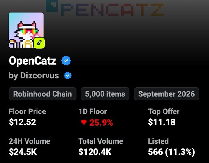 OpenCatz NFT collection page on Robinhood Chain showing a floor price of $12.52, down 25.9% in the last day, with 24H volume of $24.5K and 566 items listed (11.3%) out of 5,000 total. The post's claim of a recent $60 ATH aligns with the displayed 25.9% floor decline, illustrating the sharp pump-and-pullback cycle the author describes.