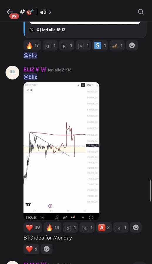 A Discord message from user "ELIZ ¥ ₩" (@Eliz) displays a BTC/USDT price chart showing a 6-hour candle pattern with a notable price spike and current value around 77,339.08, captioned "BTC idea for Monday" in a trading channel related to Bitcoin analysis.