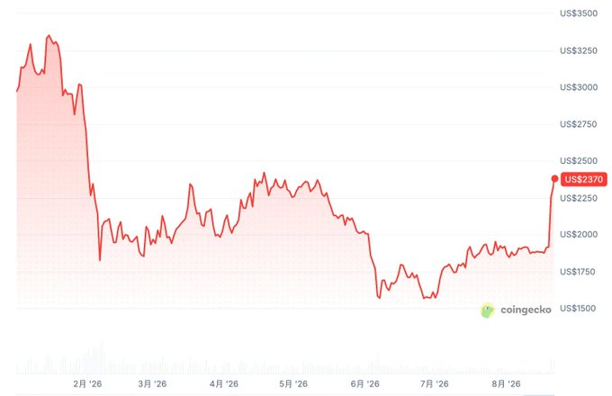 A CoinGecko line chart tracking a cryptocurrency's price in US dollars from February '26 to August '26, showing a current value of US$2370 and a low near US$1500 in July.