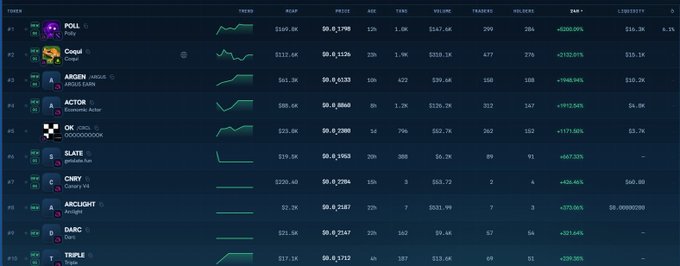 The image displays a token ranking table for Arc Mainnet, showing various tokens like POLI at $0.1798 (+520.05%), Coqui at $0.3156 (+255.21%), ARGEN at $0.0330 (+204.94%), and ACTOR at $0.0060 (+191.30%), illustrating the "10X easy" claim of significant gains across listed tokens. The accompanying post highlights Arc Mainnet's trading infrastructure including bridges (Radar DEX, DYORSWAP, Arcus Bridge) and a Based Bot for automated trading.