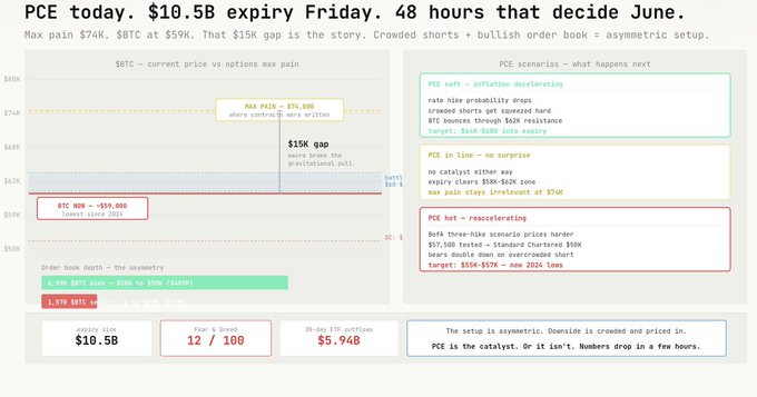 The image is a trading analysis dashboard highlighting Bitcoin's $10.5B options expiry on Friday and its relationship to the PCE inflation print, showing key levels like the $59K BTC max pain, a $15K gap to the $74K max pain zone, and three scenario outcomes (soft, in-line, or hot PCE) with corresponding price targets ranging from $60K to $55.5K-$57K. It visually reinforces the post's point that today's PCE data is the critical catalyst that will determine Bitcoin's direction in this high-stakes 48-hour window.