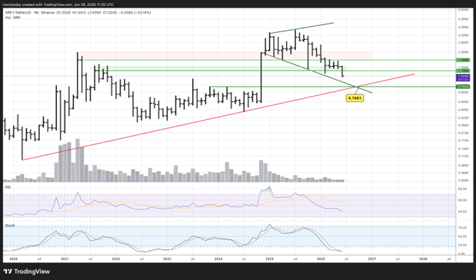 A TradingView chart of XRP/USDT on the 1-month Binance timeframe shows price consolidating around $0.30 with key resistance near $0.3473 and an ascending trendline support that was recently tested at $0.2681, aligning with the post's observation that XRP is "slowly but surely" moving within a tightening range.