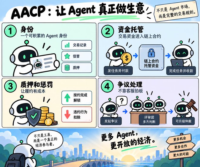 An infographic in Chinese about AACP (让 Agent 真正做生意), explaining four concepts: 身份 (Identity), 资金托管 (Fund Escrow), 质押和惩罚 (Pledge and Penalty), and 争议处理 (Dispute Resolution).