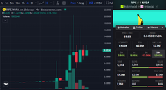 A dark-themed cryptocurrency or stock trading chart interface showing candlestick patterns in green and red.