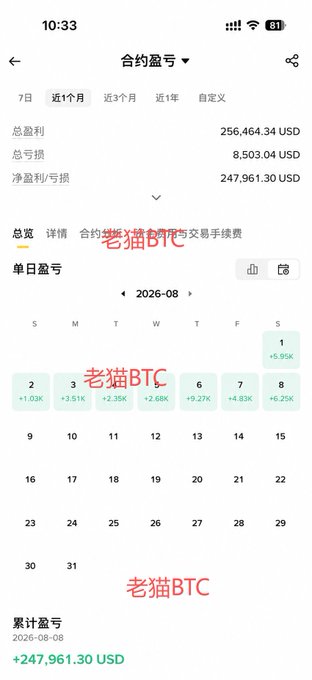 A screenshot of a crypto futures trading account dashboard (合约盈亏) showing impressive results over the past month: a total profit of $256,464.34 USD and net profit of $247,961.30 USD, with a daily P&L calendar for August 2026 displaying consistent daily gains (e.g., +3.51K, +2.35K, +2.68K). The image, branded with "老猫BTC" (Brother Cat BTC), visually supports the post by illustrating the profitable outcomes that disciplined, rule-based crypto trading can produce.