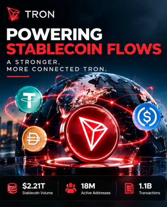 A promotional graphic titled 'TRON POWERING STABLECOIN FLOWS' displaying a glowing TRX logo, a globe, and statistics including '$2.21T Stablecoin Volume', '18M Active Addresses', and '1.1B Transactions'.