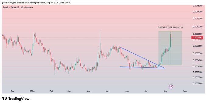 A TradingView candlestick chart of BOME/TetherUS on Binance dated August 10, 2026, showing a price of 0.0007861 with a 109.53% gain (4,710) highlighted, and a descending triangle pattern drawn in blue.