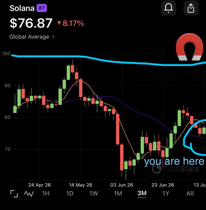 A cryptocurrency chart shows Solana (SOL) at $76.87, down 8.17%, with a handwritten "you are here" annotation and drawn magnet icon circling the current price action on the 3-month timeframe view. This appears to be a sample trade setup shared with a paid trading group, highlighting current market position and bearish momentum.