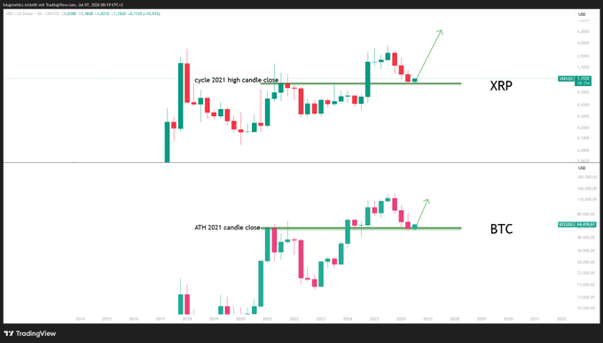 The image displays two TradingView monthly candlestick charts comparing $XRP (top) and $BTC (bottom), both highlighting their respective 2021 cycle highs/ATH candle close levels as horizontal support zones, with green arrows indicating bullish continuation. The XRP chart is annotated with "cycle 2021 high candle close" near the support level around $0.52, reinforcing the post's claim of "Good support here" at that key historical price level.