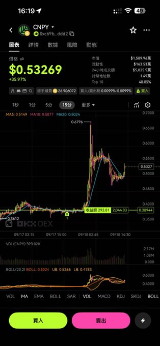 A cryptocurrency trading app showing CNPY token priced at $0.53269, up 35.97%, with a 15-minute candlestick chart and Chinese buy/sell buttons.