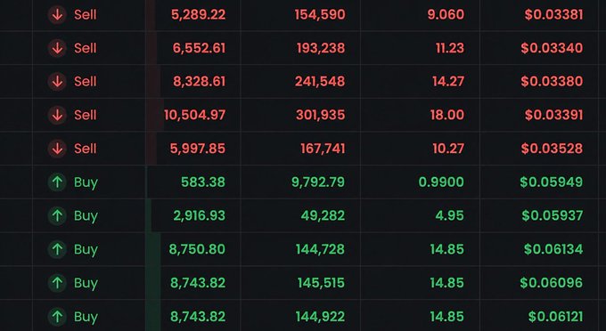 A cryptocurrency order book display with red Sell orders (down arrows) showing prices like 5,289.22 and $0.03381, and green Buy orders (up arrows) with prices like 583.38 and $0.05949.