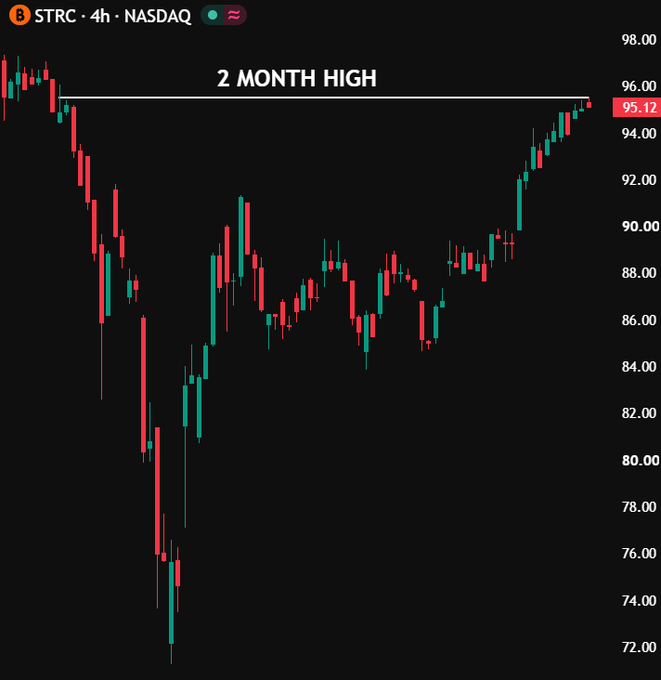 A 4-hour candlestick stock chart for STRC on NASDAQ showing a price of 95.12, with an annotation indicating the stock has reached a '2 MONTH HIGH' after recovering from a dip to approximately 72.00.