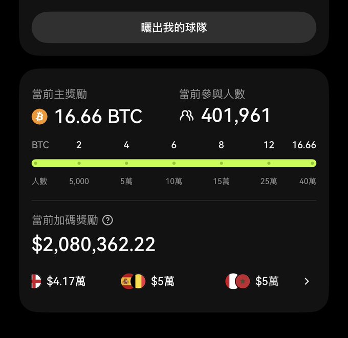 A Chinese-language crypto airdrop interface showing 16.66 BTC current prize pool with 401,961 participants and $2,080,362.22 in current coding rewards.