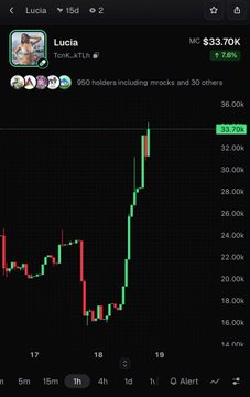 A cryptocurrency price chart showing a significant green upward trend for a token named 'Lucia' with a market cap of '$33.70K' and a '7.74%' increase.