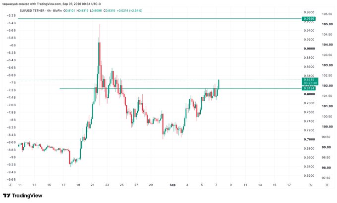 A 4-hour SUI/USD candlestick chart from TradingView (created Sep 7, 2026) showing SUI trading at $0.8315 (+2.64%), with the price breaking above the $0.82 horizontal resistance level in a clean uptrend setup, aligning with the bullish sentiment expressed in the post "$Sui Clean chart Lets get it!"