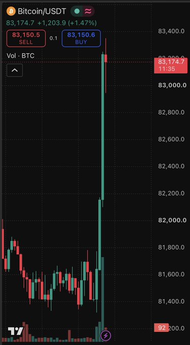 The image is a Bitcoin/USDT candlestick chart showing BTC's price at $83,174.7, up 1.47% (+$1,203.9), with sell/buy prices at $83,150.5 and $83,150.6 respectively. The post's claim is supported by the chart, which clearly visualizes the sharp rally described—showing price breaking sharply upward from around the $81,200-$81,400 range to spike above $83,000, illustrating exactly the strong buying pressure mentioned.