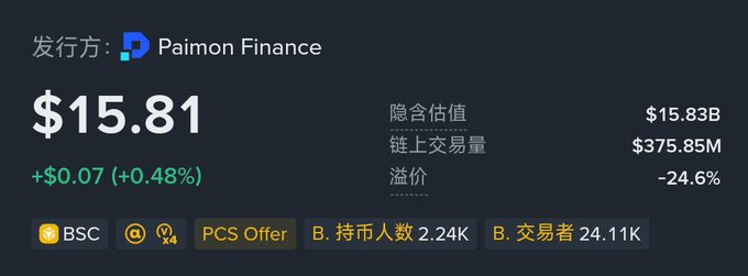 A cryptocurrency price ticker shows Paimon Finance (PCS Offer on BSC) at $15.81, up $0.07 (+0.48%), with a $15.83B implied valuation, $375.85M on-chain volume, and 24.6% premium.