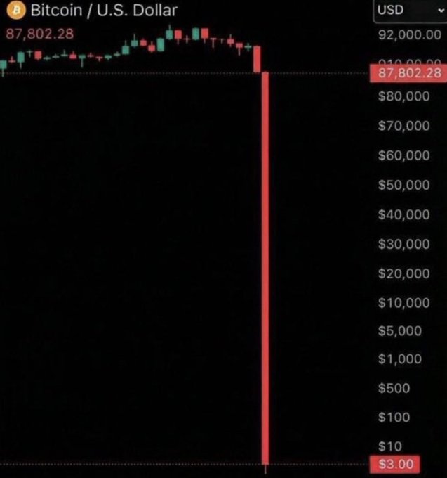 A Bitcoin/USD chart shows a dramatic red candle plummeting from around $87,802 down to $3.00, illustrating the post's warning that Satoshi Nakamoto could one day crash Bitcoin's price by dumping his massive holdings. The image visually exaggerates this catastrophic scenario, emphasizing the risk of centralization despite Bitcoin's decentralized ethos.