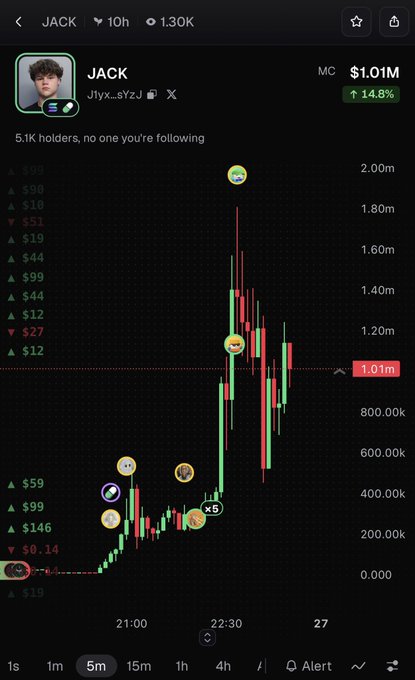 A trading chart for the Solana memecoin $JACK shows a dramatic price surge to $1.01M market cap with a 14.8% gain, featuring various reaction emojis marking the parabolic rise from near-zero to peak levels around 22:30.