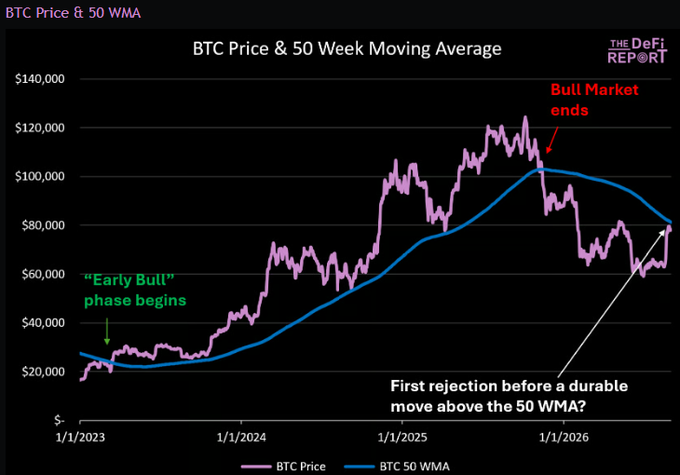 A chart titled "BTC Price & 50 Week Moving Average" tracking Bitcoin from 1/1/2023 through 2026, showing BTC price (pink line) oscillating around the 50 WMA (blue line), with annotations marking the "Early Bull" phase beginning in 2023 around $20K, a "Bull Market ends" peak above $120,000 in 2025, and a "First rejection before a durable move above the 50 WMA?" near $80K. The chart visually supports the post's question about whether the market is still in a bear cycle or at the start of a new bull phase, as the price attempts to reclaim the 50-week moving average.