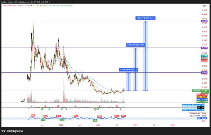 A TradingView chart of Jupiter (JUPUSDT) perpetual contract shows a downtrend from 2024 highs around $1.90 with three bullish targets marked at $1.25 (18.98x), $1.45 (14.98x), and $1.85 (29.26x), aligning with the post's thesis that $JUP is one of the "4 horsemen" with the biggest upside in the Solana ecosystem.