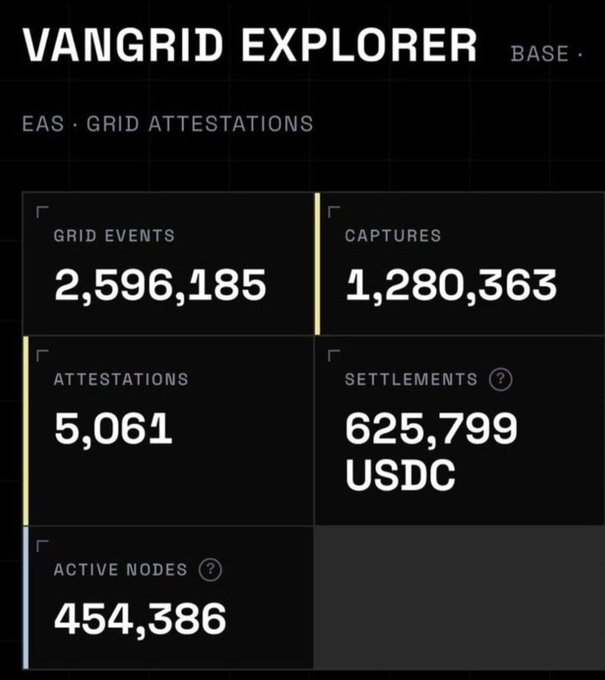 A dashboard titled 'VANGRID EXPLORER' displays metrics: GRID EVENTS 2,596,185, CAPTURES 1,280,363, ATTESTATIONS 5,061, SETTLEMENTS 625,799 USDC, and ACTIVE NODES 454,386.