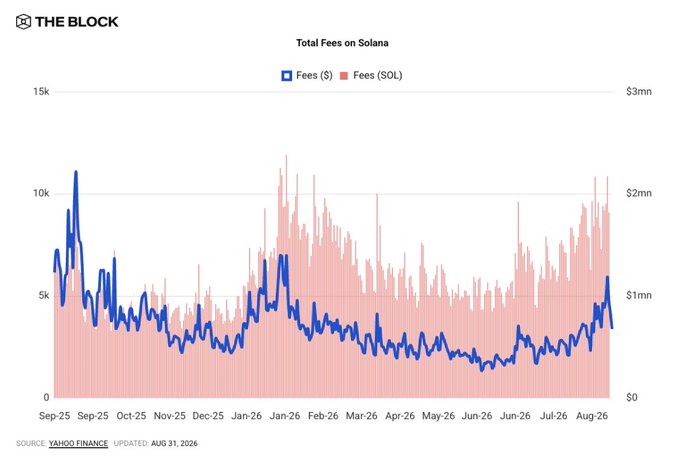A chart from 'THE BLOCK' showing 'Total Fees on Solana' from September 2025 to August 2026, with Fees in dollars (blue line) and Fees in SOL (red bars), sourced from Yahoo Finance.