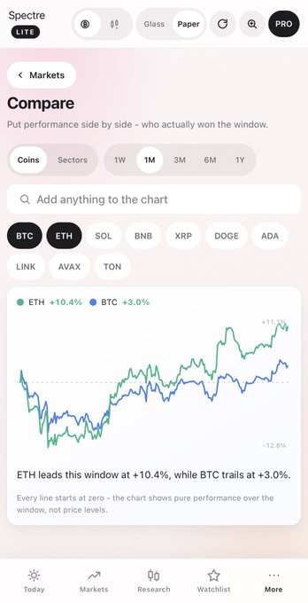 A screenshot of the Spectre LITE app showing a 'Compare' chart for cryptocurrencies, with ETH at +10.4% and BTC at +3.0% over a 1-month period.