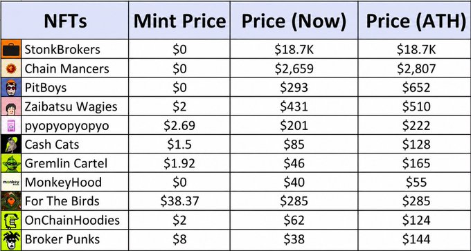 A table comparing NFT collections including StonkBrokers ($18.7K), Chain Mancers ($2,659), and PitBoys ($293), showing their mint prices alongside current and all-time-high (ATH) values. The image ties to the post about Robinhood NFTs by highlighting "StonkBrokers," a Robinhood-themed NFT collection that currently sits at its ATH price, reflecting enthusiasm for the platform's NFT offerings.