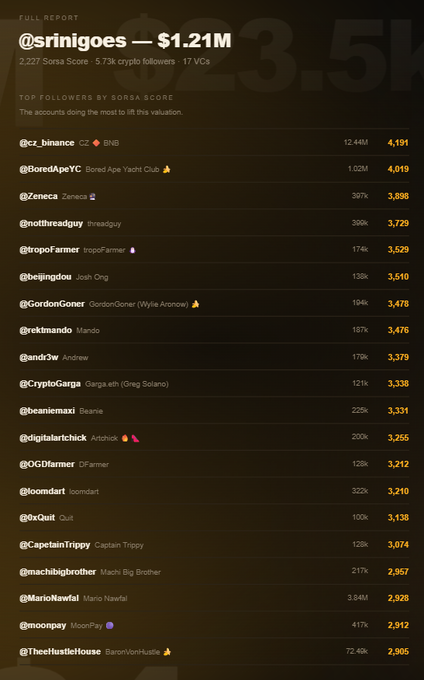 A Sosso report for the account @srinigoes showing a $1.21M Sosso Score, 2,227 Sosso Score, 5.73k crypto followers, and a list of top followers by Sosso Score including @cz_binance, @BoredApeYC, and @Zeneca.