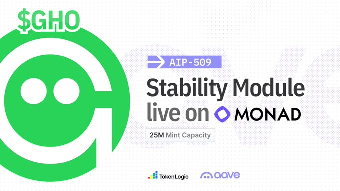 A promotional graphic for '$GHO' stablecoin announcing that the AIP-509 Stability Module is live on Monad with 25M Mint Capacity, featuring TokenLogic and Aave logos.