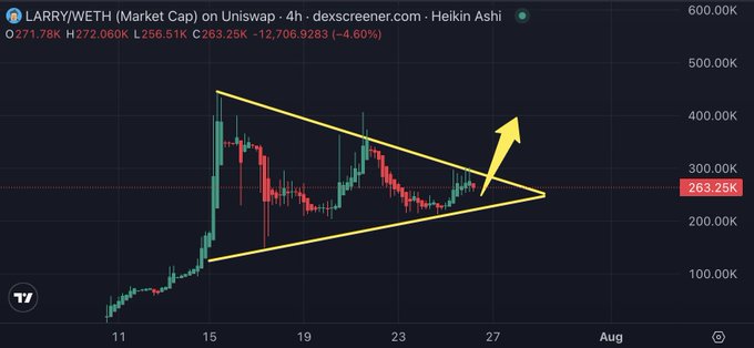A 4-hour Heikin Ashi candlestick chart of LARRY/WETH market cap on Uniswap shows the price compressing into a symmetrical triangle pattern, with an arrow indicating an expected breakout upward. The current market cap sits at 263.25K (down 4.60%), supporting the post's claim that $LARRY is "coiling" within tightening consolidation.
