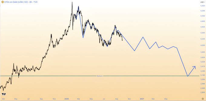 This image is a TradingView 8-hour chart of "CFDs on Gold (US$ / OZ)" spanning from late 2025 into 2027, showing gold's historic highs near $5,600 followed by a projected sharp decline toward roughly $3,195, with a horizontal support line marked "Bottom" and an upward arrow suggesting a bounce. The chart visually reinforces the post's message that gold's bull run is over and traders should rotate into Bitcoin, as the price prediction implies significantly lower gold prices ahead.