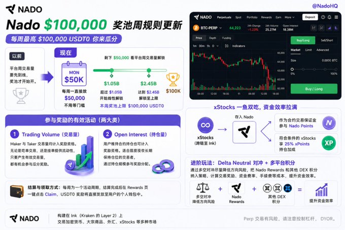 A promotional infographic from NADO detailing a $100,000 prize pool campaign, explaining Trading Volume and Open Interest rewards, with screenshots of the Nado perpetual trading platform.