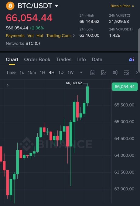 A Binance trading chart shows Bitcoin ($BTC/USDT) hitting $66,054.44, up 2.96%, with a 24-hour high of $66,149.62. The image visually confirms the post's claim that Bitcoin has surpassed the $66,000 threshold, fulfilling the creator's condition for the $20,000 BTC giveaway to 15 winners.