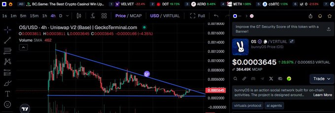 A trading chart shows OS/USD on Uniswap V2 (Base) with the token 'bunnyOS Price (OS)' at $0.0003645, featuring a descending triangle pattern.