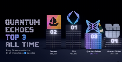 An Ethereum-themed graphic titled 'QUANTUM ECHOES TOP 3 ALL TIME' displays stacked blocks representing collections like Genesis, ENS, Quantum Echoes, and Oppen Edit with their respective sales figures.