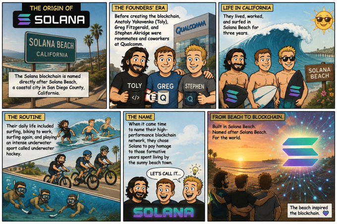 A six-panel comic titled 'THE ORIGIN OF SOLANA' illustrates the history of the Solana blockchain, naming founders Anatoly Yakovenko (Toly), Greg Fitzgerald, and Stephen Akridge, and referencing Qualcomm.