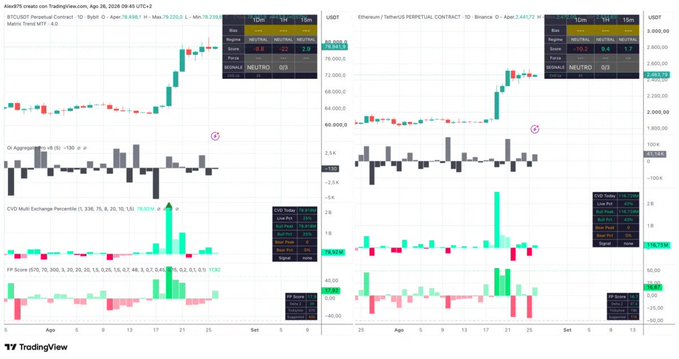 TradingView cryptocurrency analysis charts showing BTC/USDT Perpetual Contract on the left and Ethereum/TetherUS Perpetual Contract on the right, both dated April 26, 2026, with technical indicators like CVD, PP Score, and RSI.