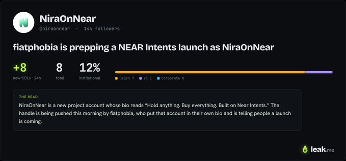 The image shows a profile page for "NiraOnNear" (@niraonnear) on leak.me, displaying 8 total KOLs (8 new in 24h), a 12% institutional score, and a featured "THE READ" snippet about fiatphobia prepping a NEAR Intents launch as NiraOnNear with the tagline "Hold anything. Buy everything. Built on Near Intents."