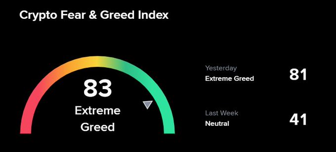 The Crypto Fear & Greed Index gauge showing a current reading of 83 'Extreme Greed', compared to Yesterday's 81 'Extreme Greed' and Last Week's 41 'Neutral'.