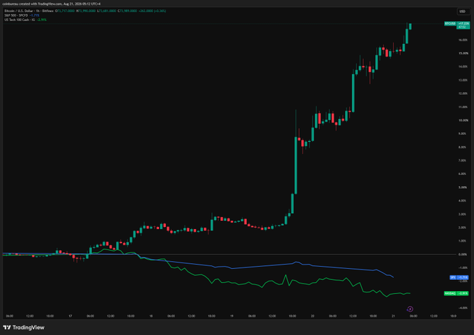A TradingView candlestick chart showing a cryptocurrency's price action with a strong upward trend, featuring a sideways consolidation followed by a sharp rally, with a 60% gain indicated on the chart.