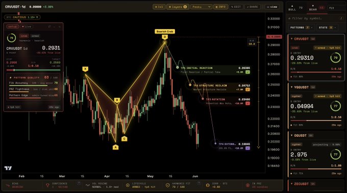 The image presents a computer screen displaying several lines of data that show an upward trend. A bearish crab chart with price drops across multiple indicators can be seen. The image also shows a series of dollar amounts, including the $2898 mark on one line and $9601 on another. Some numbers are negative while others are positive. There is a price change in different periods of time represented by these values. This information could be related to the content of an investment post or a chart displaying cryptocurrency prices.