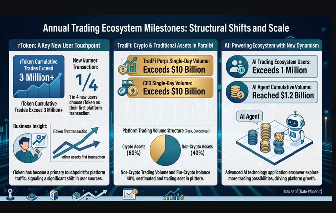 A business infographic titled 'Annual Trading Ecosystem Milestones: Structural Shifts and Scale' showing data for rToken, TradFi, and AI sectors, noting rToken Cumulative Trades exceeded 3 million+, TradFi Perps Single-Day Volume exceeded $10 Billion, and AI Trading Ecosystem Users exceeded 1 million.