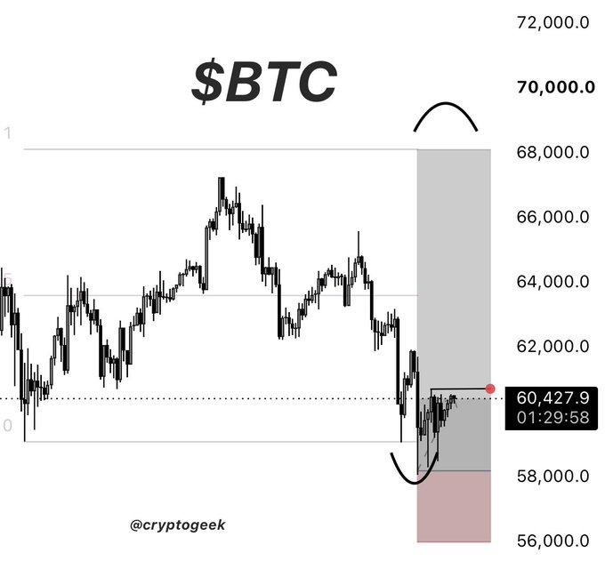 A $BTC candlestick chart shows price action ranging roughly between $58,000–$68,000, currently at 60,427.9, with a hand-drawn rectangle (gray above ~$60,500, pink below ~$58,000) marking a key support/resistance zone and arrows suggesting a potential upward move—aligning with the bullish post maintaining a profitable long position with a higher target in mind.